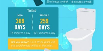 How Long Do You Spend In The Bathroom?