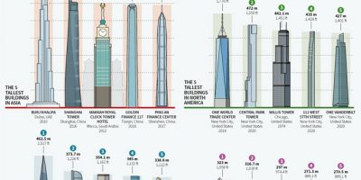 Tallest Buildings on Every Continent