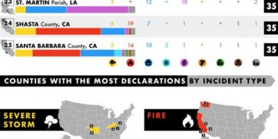 Where Natural Disasters Happen Most in the United States