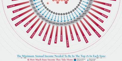 Income Equality Between 1% to 99% in the U.S