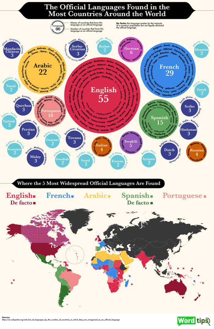 world language presentation