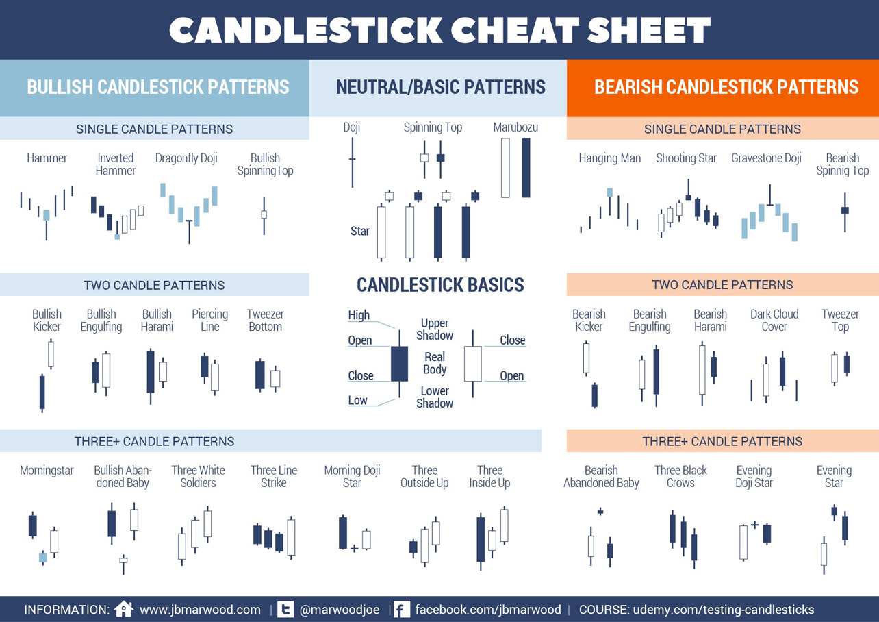 Candlestick Cheat Sheet [Infographic] - Best Infographics