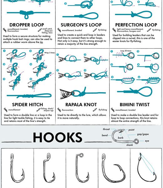 The Ultimate Guide to Fishing Knots, Hooks, Baits - Best Infographics