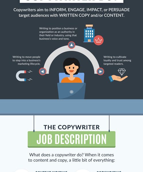 What Does a Copywriter Do? [Infographic] - Best Infographics