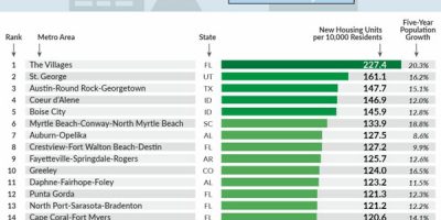 US Cities with Most New Housing [Infographic]