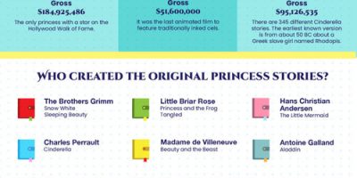 Most Popular Disney Princesses [Infographic]
