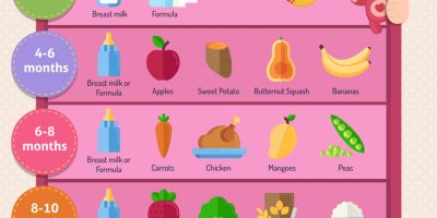 Baby Food Charts & Timeline [Infographic]