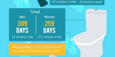 How Much Time Do You Spend In the Bathroom? [Infographic]