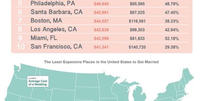 Most and Least Expensive Places to Get Married In the US
