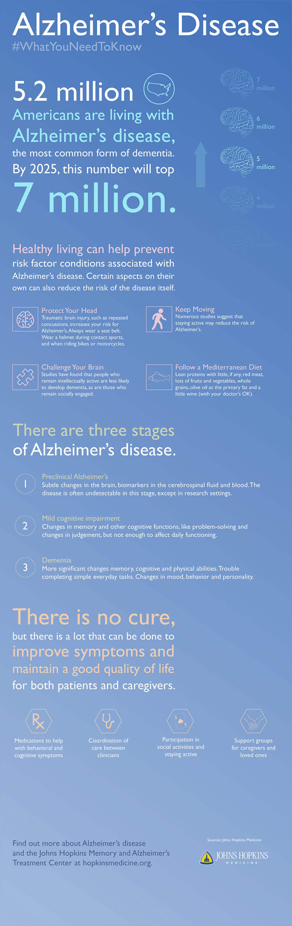 Alzheimer’s Disease: Infographic