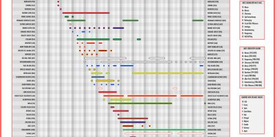 Timeline of Every Circuit in Formula 1