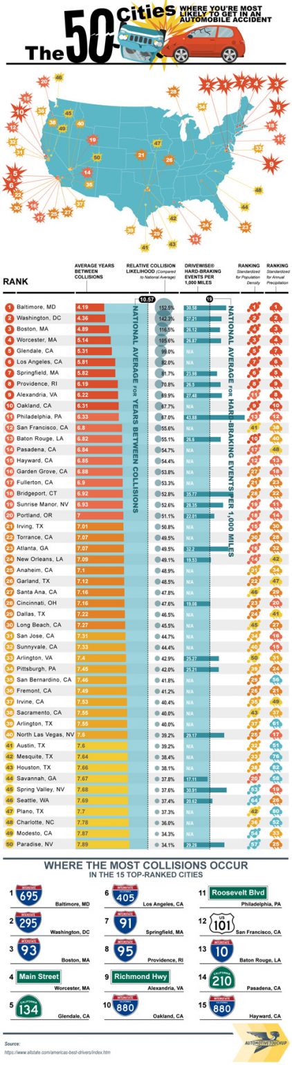 50 Cities With Most Car Accidents - Best Infographics
