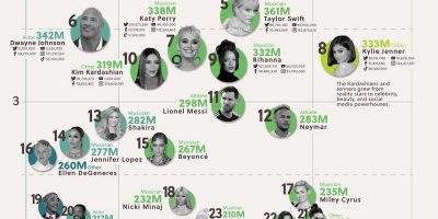 World’s Top 50 Social Media Influencers