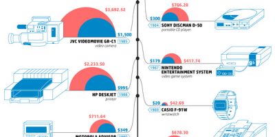 How Much The Most Iconic Tech In History Would Cost Today [Infographic]