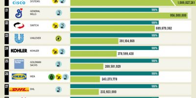 The Top 50 Most Green Companies [Infographic]