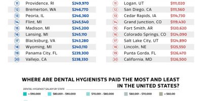 Where Dentists Get Paid The Most in the US