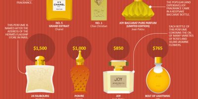 The World’s Most Expensive Perfumes [Infographic]