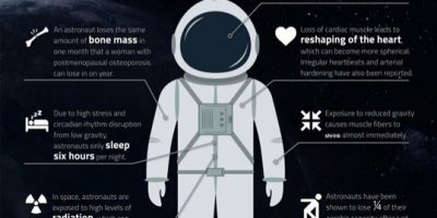 Effects of Space Travel on Astronauts [Infographic]