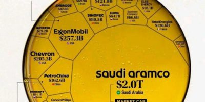 Top 20 Oil & Gas Companies In 2021 [Infographic]