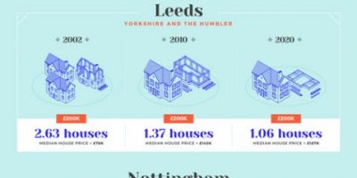 The Evolution of House Prices Across England & Wales