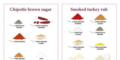 10 Simple Turkey Seasonings & Rubs [Infographic]