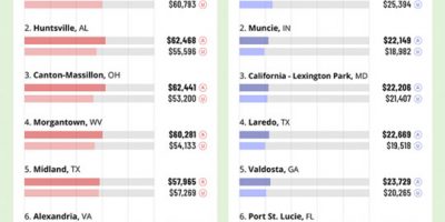In Which U.S Cities Business Salaries Go the Furthest?