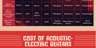Acoustic Guitar Buying Guide [Infographic]
