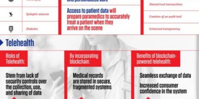Blockchain & the Future of Medicine [Infographic]