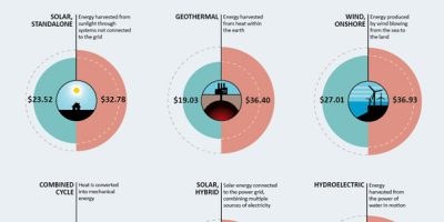 Types of Energy Ranked by Cost Per Megawatt Hour