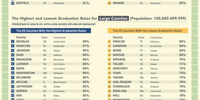 Highest & Lowest Graduation Rates in the US?