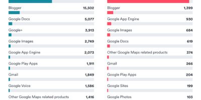 Which Platforms Do Countries Ask Google To Remove Content From the Most? [Infographic]