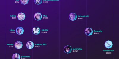 Which Twitch Streamers Earn the Most Per Hour?
