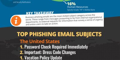 Top Clicked Phishing Attacks [Infographic]