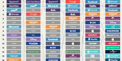 Internet Giants That Ruled the Web [Infographic]