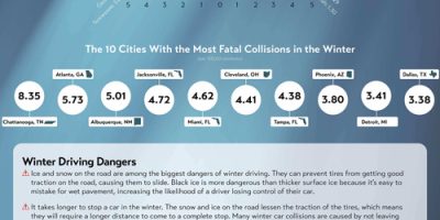 The Most Dangerous Places to Drive During Winter [Infographic]