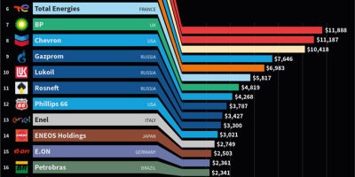 Biggest Energy Companies Ranked by Revenue Per Second