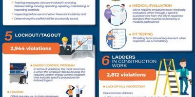 OSHA’s Top 10 Violations [Infographic]