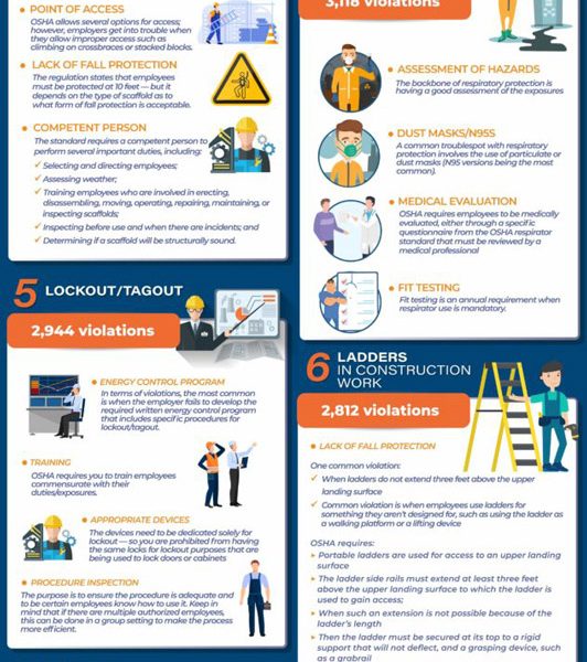 OSHA's Top 10 Violations [Infographic] - Best Infographics
