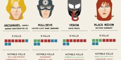 The Deadliest Marvel Character [Infographic]
