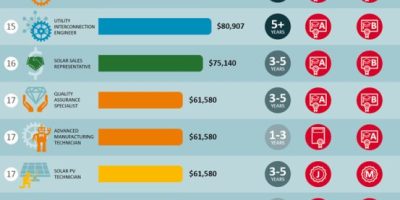 Which Solar Jobs Pay the Most? [Infographic]