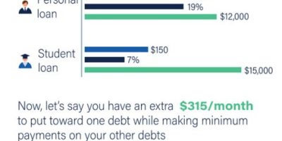 The Snowball Debt Payoff Method Explained [Infographic]