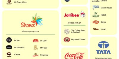 Coffee Conglomerates [Infographic]