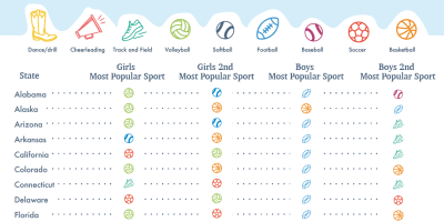 The Most Popular High School Sports In Each State [Infographic]