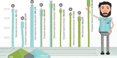 IT vs. Computer Science Degree [Infographic]