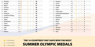 Countries with the Most Olympic Medals [Infographic]