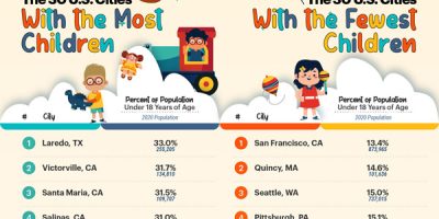 The US Cities with the Most & Fewest Children [Infographic]