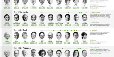 Richest People In the World [Infographic]
