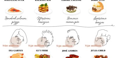 The Top 26 Richest Chefs & Their Signature Dishes [Infographic]