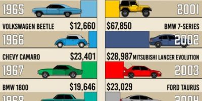 Cost of Popular Cars Since 1950 [Infographic]