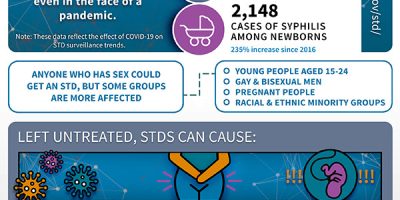 The State of STDs [Infographic]
